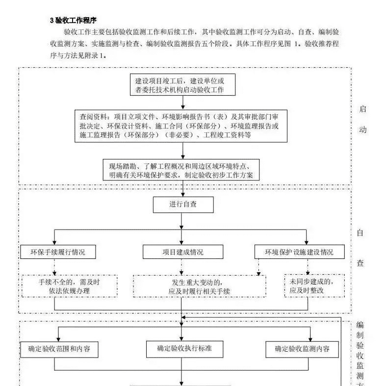 環(huán)保驗收