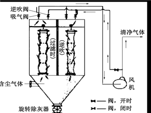 布袋除塵器、濾筒除塵器和旋風(fēng)除塵器特點(diǎn)對比設(shè)備圖片