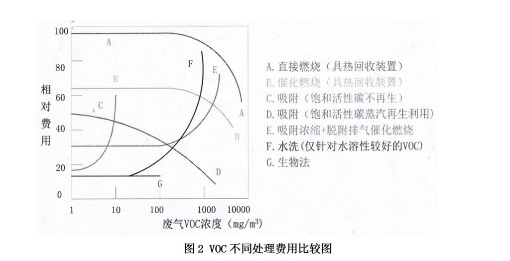 VOC不同處理費(fèi)用比較圖